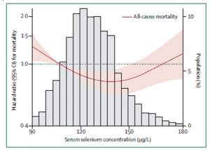 Selenium - health graph